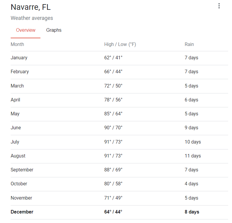 what are the temperatures in Navarre Florida
